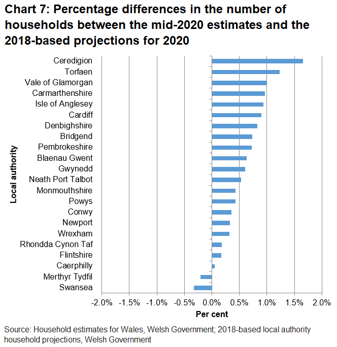 Chart 7 shows that for mid-2020, household estimates were higher than household projections for 20 out of 22 local authorities in Wales. Swansea and Merthyr Tydfil were the only two local authorities whose household estimates were lower than the household projections.