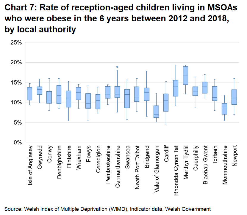 A box plot of rates of reception-aged children living in MSOAs who were obese in the 6 years between 2012 and 2018, by Local Authority, Wales.