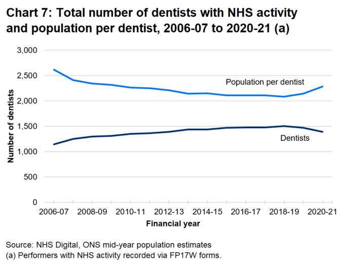 The number of dentists has increased steadily between 2006-07 and 2018-19, but has since been decreasing.