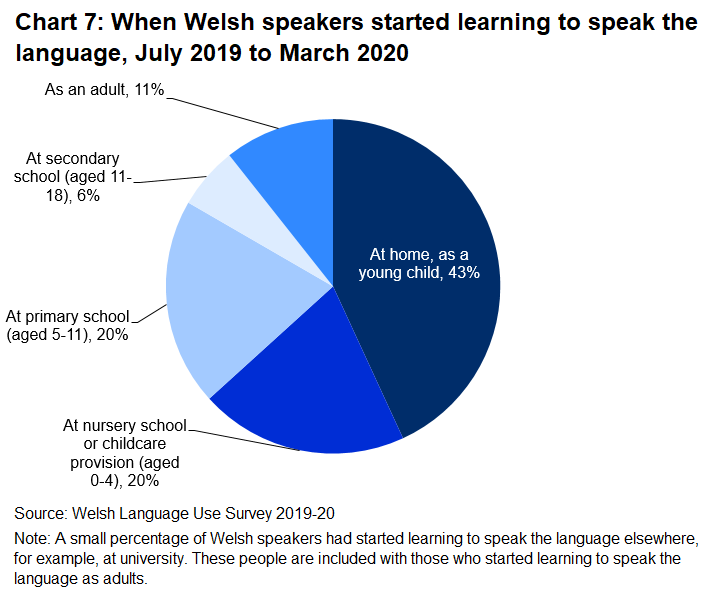 The pie chart shows that the majority, 43%, of Welsh speakers have started learning to speak Welsh at home, as young children. 20% started learning to speak Welsh at nursery school, a further 20% in primary school, 6% in secondary school and 11% started learning to speak Welsh as an adult according to the Welsh Language Use Survey 2019-20.
