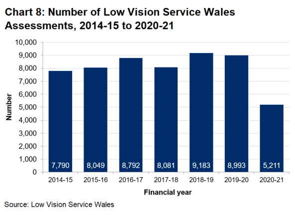 The number of Low Vision Service Wales assessments fell from 8,993 in 2019-20 to 5,211 in 2020-21 (42.1% decrease).