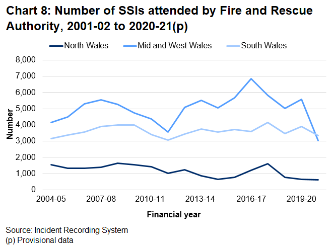 The charts shows that, for the first time in the time series Mid and West Wales did not attend the most SSIs, South Wales did. North Wales attend the fewest.