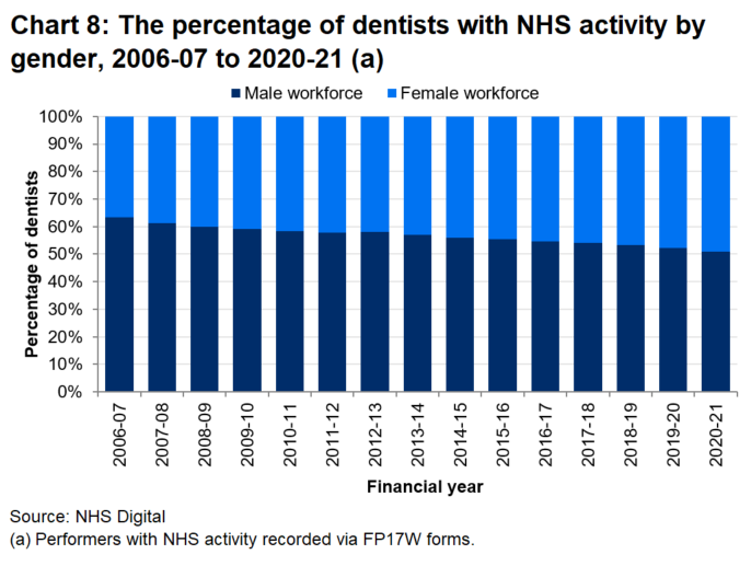 The percentage of female dentists has been increasing over time, with just under half (49.2%) of female dentists in 2020-21.
