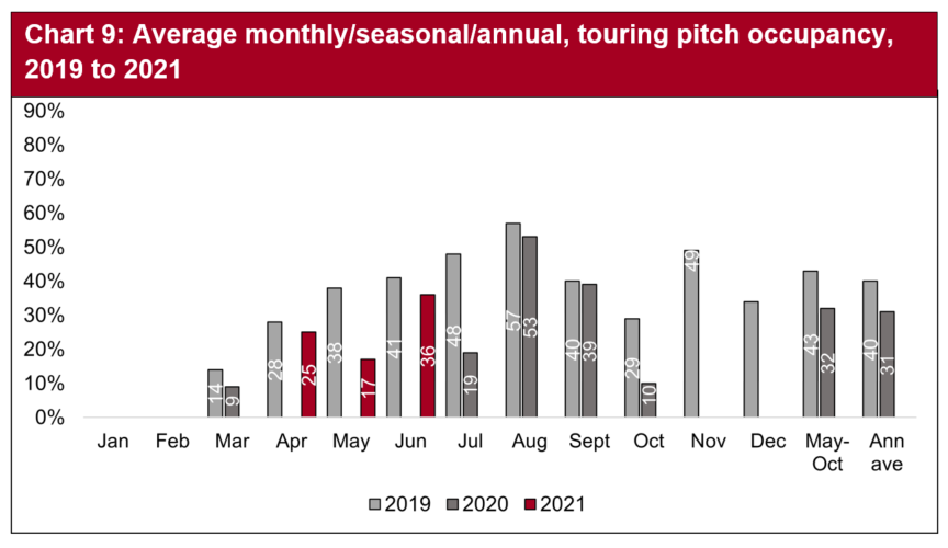 Across the touring caravan and camping parks, pitch occupancy was up in April, but fell in May 2021.  June saw an upturn in pitch occupancy levels, although still below levels seen in June 2019.