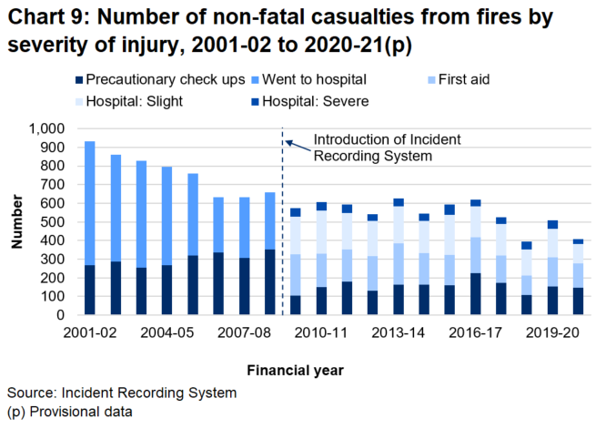 The chart shows the number of casualties sent to hospital has reduced noticeably since 2001-02.