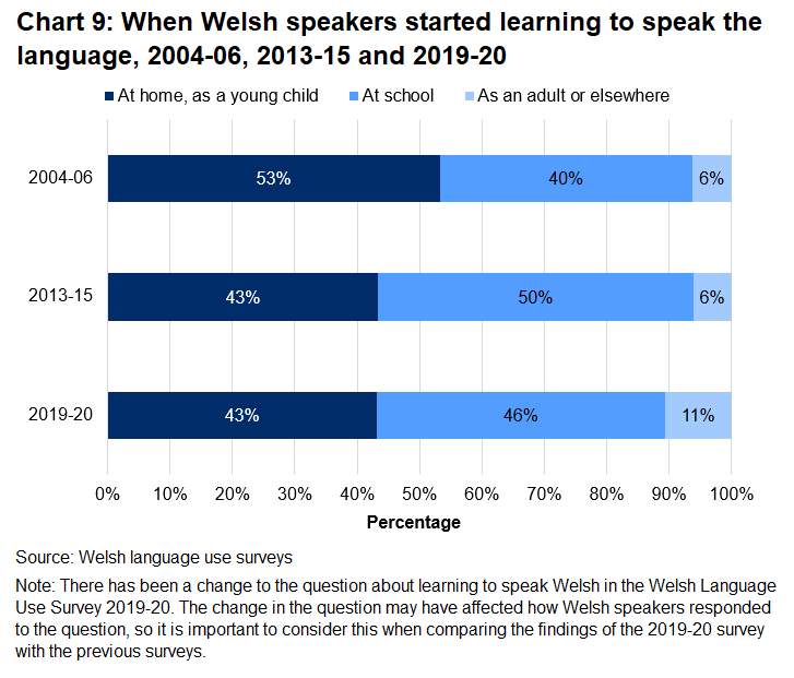 The stacked bar chart shows that the percentage of Welsh speakers who have learnt Welsh at home as young children has fallen from 53% in 2004-06 to 43% in 2019-20. There was an increase from 40% to 50% between 2004-06 and 2013-15 in the percentage who had learnt Welsh at school, although the percentage has fallen to 46% in 2019-20.