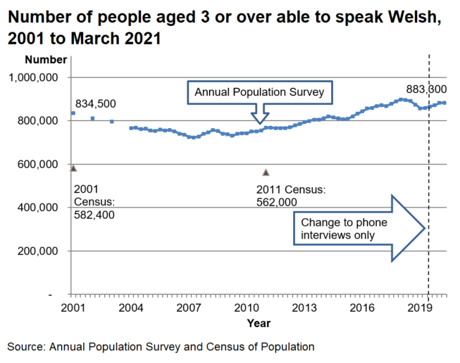 The chart shows the results from the Annual Population Survey from 2001 to the end of March 2021. In 2001 there were 834,500 Welsh speakers. The trend decreases until 2007 and then increases again to 883,300 by the end of March 2021. The results of the 2001 and 2011 Census have also been plotted on the same chart to show that the Census estimates for the number of Welsh speakers are significantly lower; over 200,000 lower.