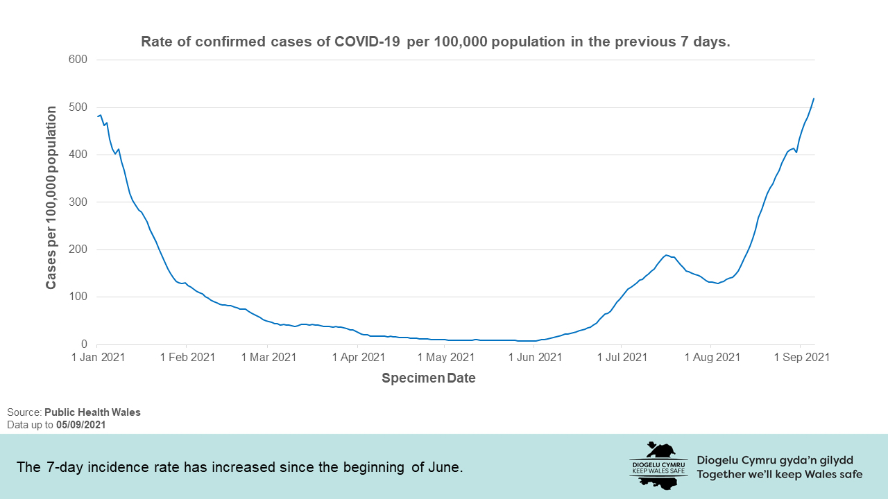 The 7-day incidence rate has increased since the beginning of June.