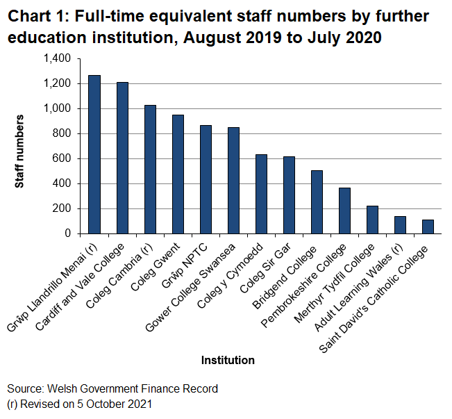 The bar chart shows how the proportion of FTE staff in Wales differed across each of the thirteen institutions.