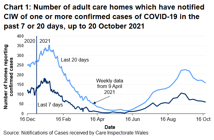 Chart 1 shows the number of Adult care homes that have notified CIW of a confirmed COVID-19 case in the last 7 days and 20 days on 20 October 2021. 61 Adult care homes have notified in the last 7 days and 159 have notified in the last 20 days.