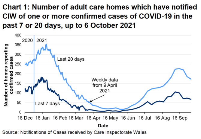 Chart 1 shows the number of Adult care homes that have notified CIW of a confirmed COVID-19 case in the last 7 days and 20 days on 6 October 2021. 67 Adult care homes have notified in the last 7 days and 172 have notified in the last 20 days.