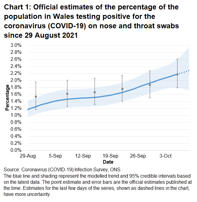 Chart showing the official estimates for the percentage of people testing positive through nose and throat swabs from 29 August to 9 October 2021. The percentage of people testing positive increased in the most recent week.
