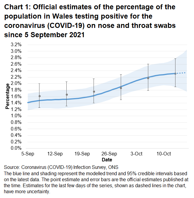 Chart showing the official estimates for the percentage of people testing positive through nose and throat swabs from 5 September to 16 October 2021. The percentage of people testing positive increased over the most recent two weeks, however the trend is uncertain in the most recent week.