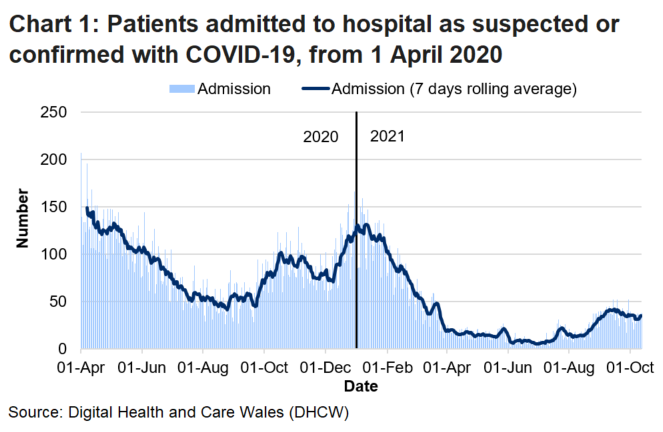 Chart 1 shows that after the peak in April, COVID-19 admissions reached a high point on 30 December 2020 before decreasing again. From June 2021 the rolling average generally increased, but has since stabilised in recent weeks.