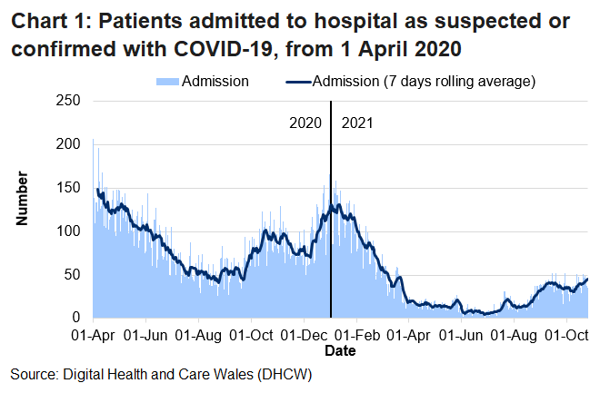 Chart 1 shows that after the peak in April, COVID-19 admissions reached a high point on 30 December 2020 before decreasing again. The average has increased over the latest week.