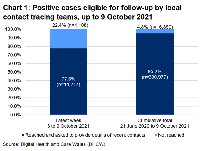 The chart shows that, over the latest week, 77.6% of those eligible for follow-up were reached and 22.4% were not reached.