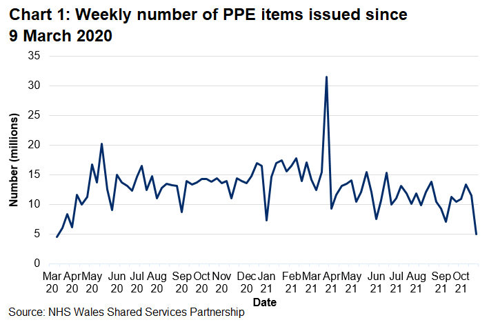 The weekly number of PPE items issued has generally increased from March 2020 reaching a peak of 20.2 million in May 2020. Since then, the number of items issued each week fluctuates but has generally remained around 14 million with the exception of the week ending 28 March 2021 when 31.5 million items were issued.
