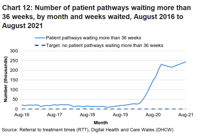 The chart illustrates the month on month fluctuations of the data and shows that since the Coronavirus (Covid-19) pandemic the number of patients waiting more than 36 weeks has increased. 