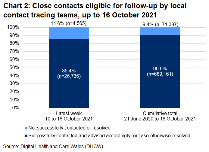 The chart shows that, over the latest week, 85.4% of close contacts eligible for follow-up were successfully contacted and advised and 14.6% were not.