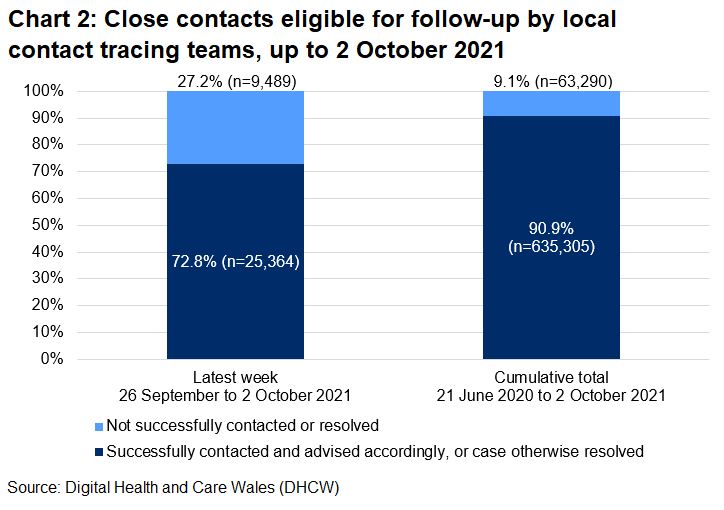 The chart shows that, over the latest week, 72.8% of close contacts eligible for follow-up were successfully contacted and advised and 27.2% were not.