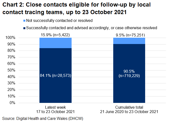 The chart shows that, over the latest week, 84.1% of close contacts eligible for follow-up were successfully contacted and advised and 15.9% were not.