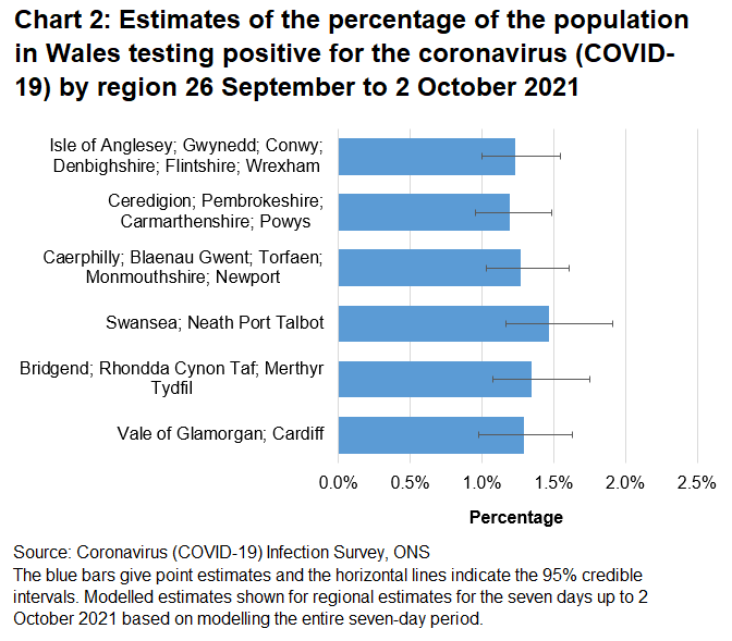 Chart showing estimates of the percentage of the population in Wales testing positive for the coronavirus (COVID-19) by region 26 September to 2 October 2021.
