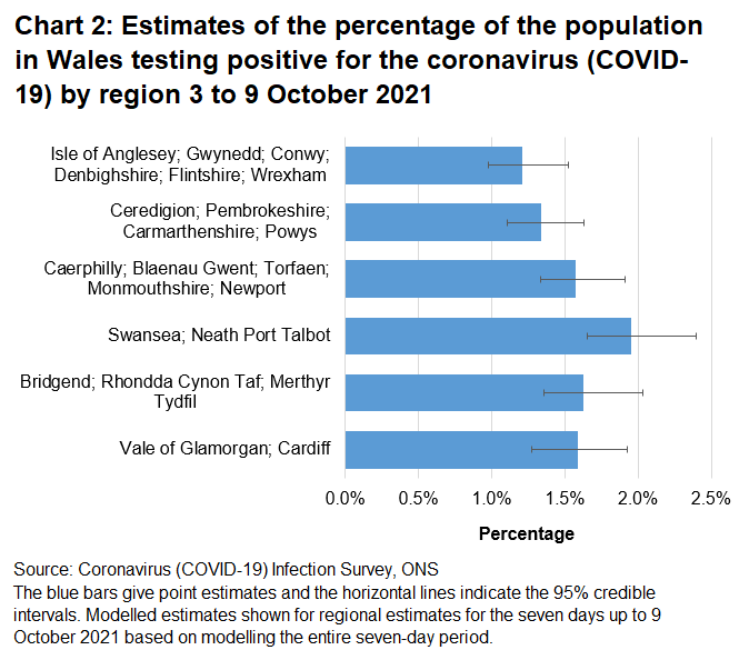 Chart showing estimates of the percentage of the population in Wales testing positive for the coronavirus (COVID-19) by region 3 to 9 October 2021.