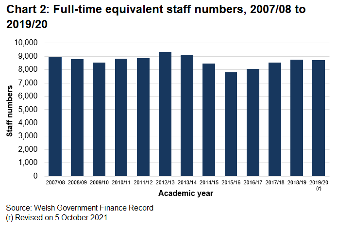 The bar chart shows the total number for full-time equivalent staff numbers in Wales for each academic year since 2007/08.