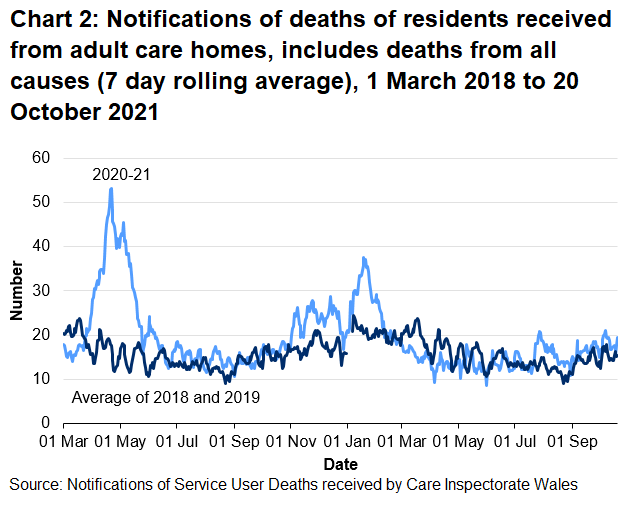 CIW have been notified of 11529 deaths in adult care homes residents since the 1 March 2020. This covers deaths from all causes, not just COVID-19. This is 14.2% higher than the number of deaths reported for the same time period last year, excluding COVID-19 deaths for 2020, and 27.3% higher than for the same period two years ago.