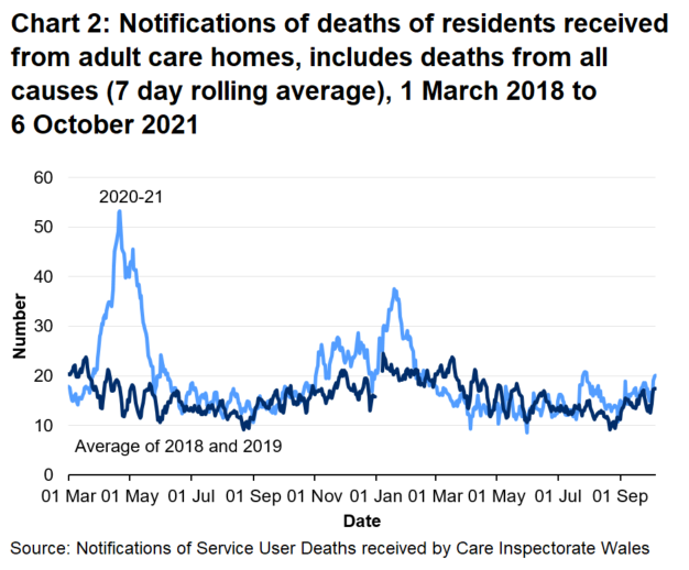 CIW have been notified of 11275 deaths in adult care homes residents since the 1 March 2020. This covers deaths from all causes, not just COVID-19. This is 14.4% higher than the number of deaths reported for the same time period last year, excluding COVID-19 deaths for 2020, and 27.8% higher than for the same period two years ago.