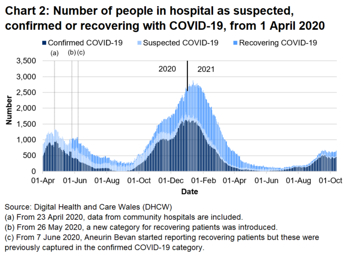 Chart 2 shows the number of people in hospital with COVID-19 reached its highest level on 12 January 2021 before decreasing again. From early July 2021, this number increased, but has since stabilised in recent weeks.