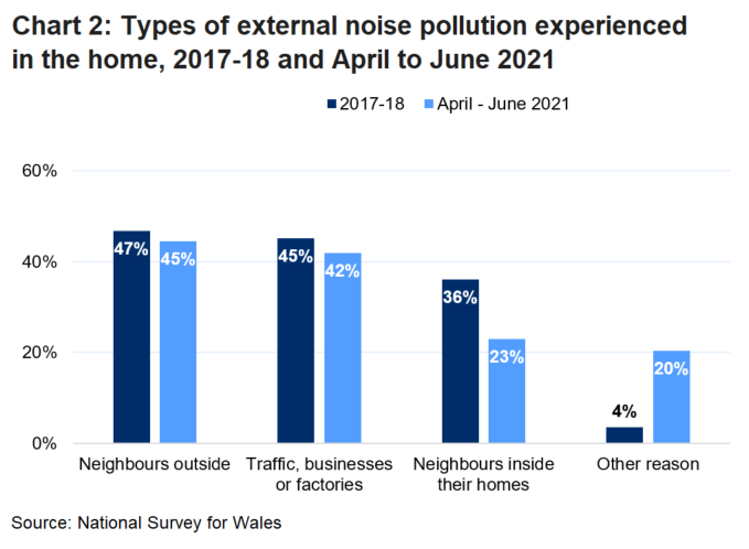 Chart showing the types of noise that most bother people in their homes, plotted for 2017-18 and April-June 2021. 