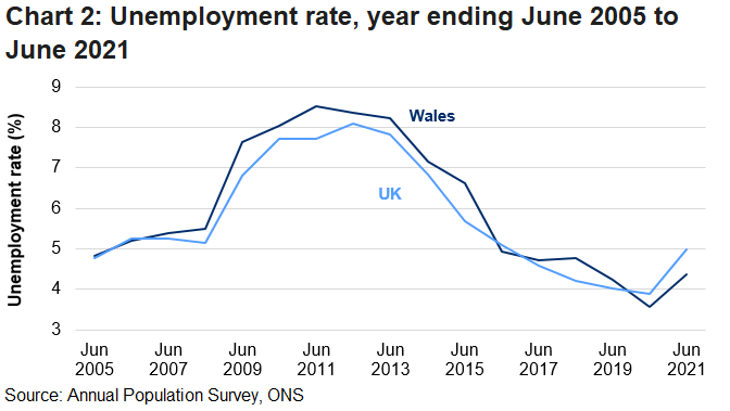 The unemployment rate for those aged 16 and over increased to the highest point during the recession in Wales and the UK but has since fallen to series lows in 2020 before the impact of the coronavirus pandemic.
