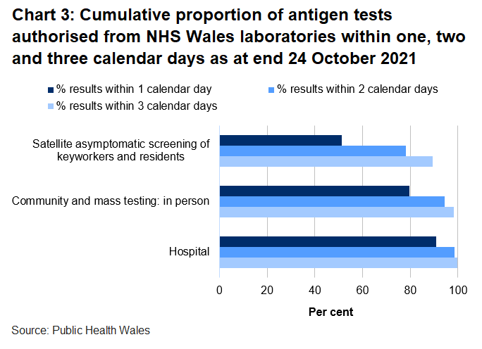 To date, 79.7% of mass and community in person tests, 51.4% of satellite tests and 90.7% of hospital tests were authorised within one day.