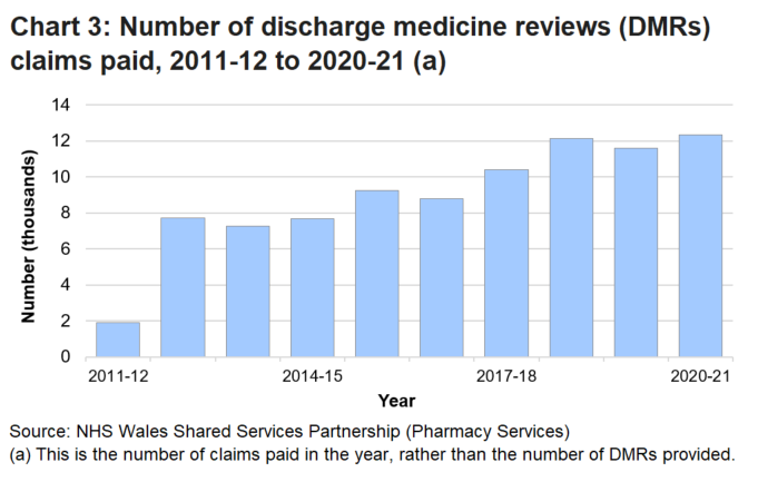 A column chart showing the number of Discharge Medicine Reviews carried out each year since 2011-12. The number has varied over the period, increasing from 1,883 in 2011-12 when the service first started, to 12,342 in 2020-21.
