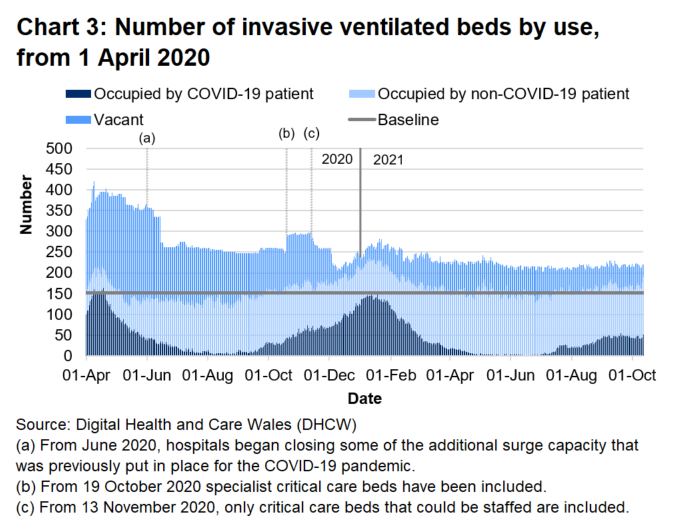 Chart 3 shows that after the peak in April 2020, the number of invasive ventilated beds occupied with COVID-19 patients reached a high point on 12 January 2021 before decreasing again. From late June 2021 this number increased, but has since stabilised from early September 2021. 