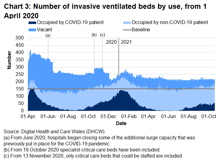 Chart 3 shows that after the peak in April 2020, the number of invasive ventilated beds occupied with COVID-19 patients reached a high point on 12 January 2021 before decreasing again. From late June 2021 this number increased, but has since stabilised from early September 2021.