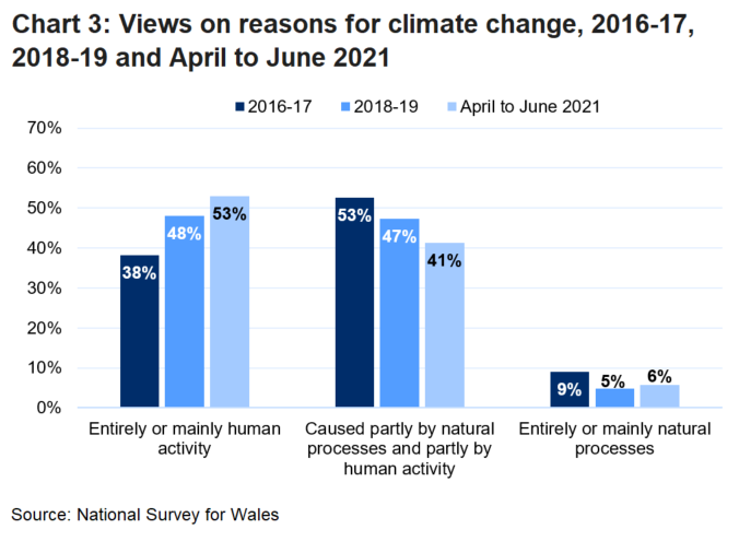 Chart showing how people's views about the causes of climate change have changed across years 2016-17, 2017-18 and April to June 2021.