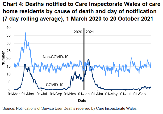 CIW has been notified of 1979 care home resident deaths with suspected or confirmed COVID-19. This makes up 17.2% of all reported deaths. 1473 of these were reported as confirmed COVID-19 and 506 suspected COVID-19. The first suspected COVID-19 death notified to CIW was on the 16th March 2020, which occurred in a hospital setting.