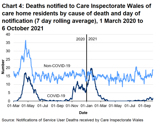 CIW has been notified of 1976 care home resident deaths with suspected or confirmed COVID-19. This makes up 17.5% of all reported deaths. 1458 of these were reported as confirmed COVID-19 and 518 suspected COVID-19. The first suspected COVID-19 death notified to CIW was on the 16th March 2020, which occurred in a hospital setting.