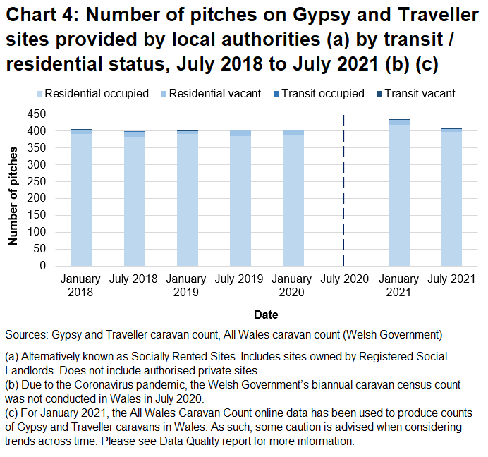 Chart 4 is a stacked bar chart showing the trend over time (2018-2021) in the number of local authority pitches, residential occupied is by far the largest category. The others are very small amounts.