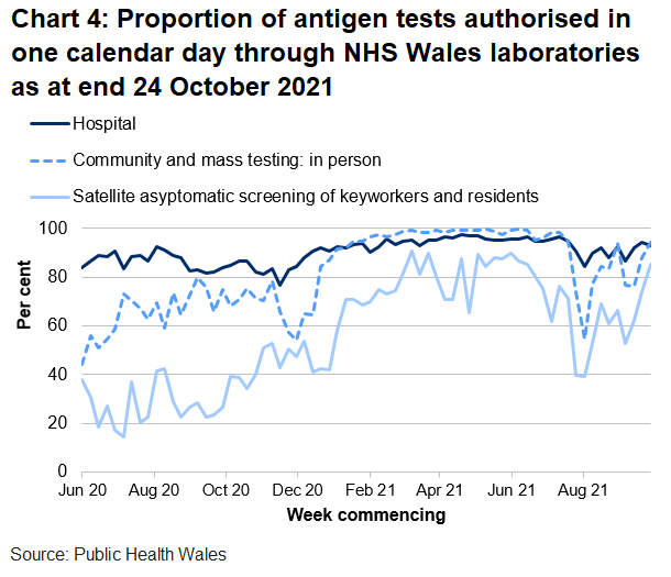 In the latest week the proportion of tests authorised in one calendar day through NHS Wales laboratories has decreased for hospital tests but increased for satellite asymptomatic screening and community and mass testing.