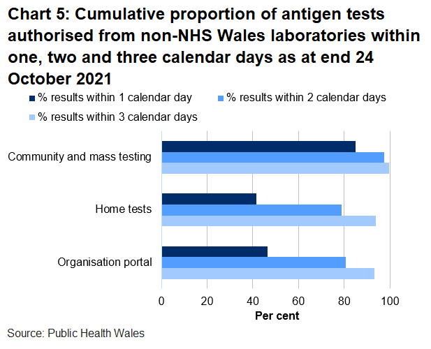 46% organisation portal tests, 42% home tests and 85% community tests were returned within one day.