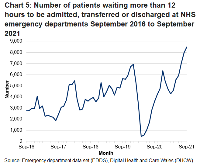 Since October 2015 the target of no patients waiting longer than 12 hours has not been met. The decrease in patients waiting over 12 hours in March 2020 is due to the decrease in the number of emergency department attendances during the coronavirus pandemic. 