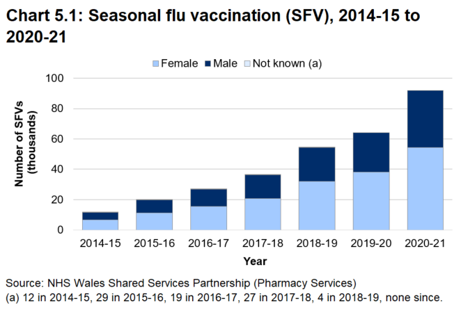 Column chart showing the number of seasonal flu vaccinations (SFVs) provided in community pharmacies, by gender from 2014-15 to 2020-21. The number has risen from just over 11,500 in 2014-15 to almost 92,000 in 2020-21, when those aged 50-64 became eligible for a free vaccination for the first time. 
