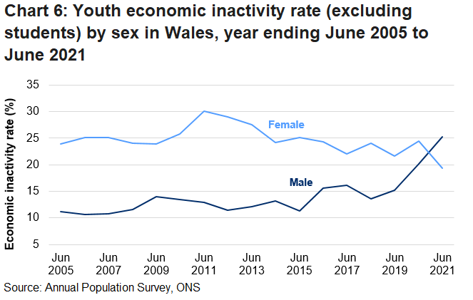 The economic inactivity rate (excluding students) for females aged 16 to 24 in Wales has generally decreased throughout the series. Whereas, the male rate has generally increased. In the year ending March 2021, the female rate fell below the male rate for the first time ever in the series.