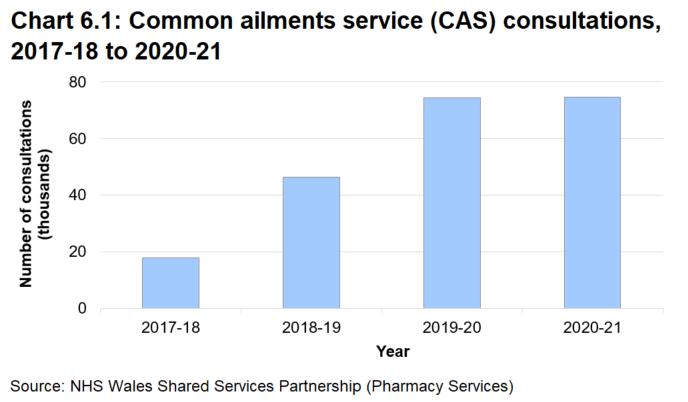 Column chart showing the number of Common Ailment Service (CAS) consultations since 2017-18 when the service was introduced. While the number of consultations had risen from just under 18,000 in 2017-18 to almost 75,000 in 2019-20, the number during 2020-21 only showed a slight increase, possibly due to the pandemic.