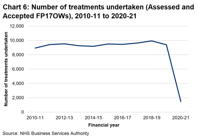 Example of a line chart showing the number of treatments was fairly stable around 9,500 per year then decreased greatly to around 1,500 in 2020 to 2021.