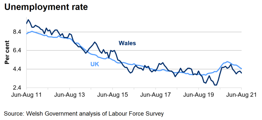 The unemployment rate has decreased overall in both Wales and the UK over the last 4 years. The rate increased following the start of the coronavirus pandemic, but has begun to decrease over the last couple of months.