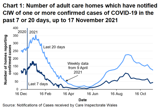 Chart 1 shows the number of Adult care homes that have notified CIW of a confirmed COVID-19 case in the last 7 days and 20 days on 17 November 2021. 45 Adult care homes have notified in the last 7 days and 126 have notified in the last 20 days.
